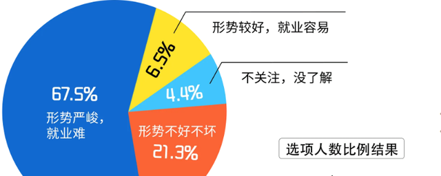 当前就业形势分析  就业形势